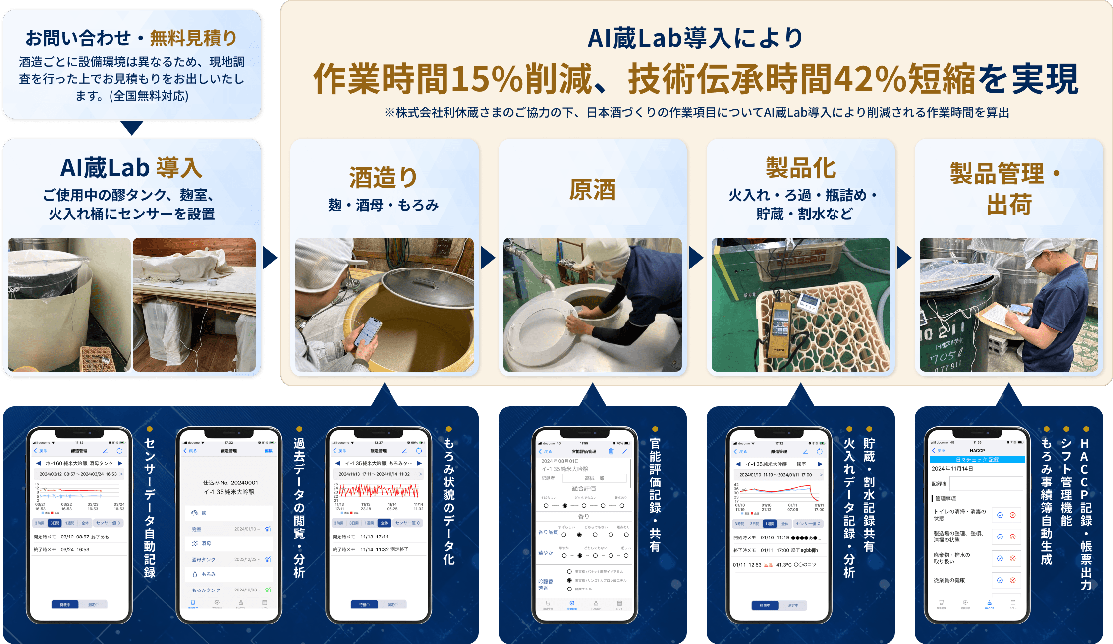 AI蔵Labご利用の流れと導入効果をスマートフォン画面も併せてご紹介
