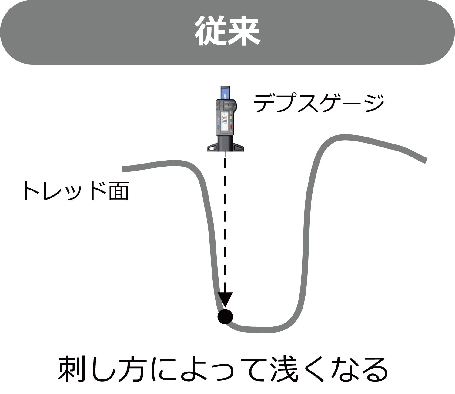 従来の診断方法