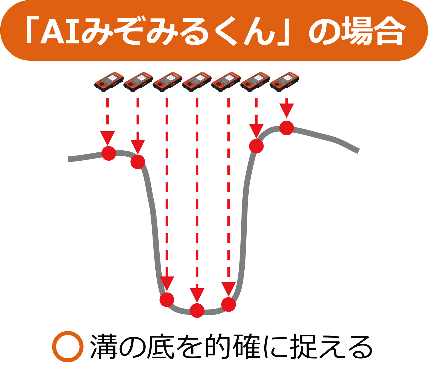 AIみぞみるくんの診断方法