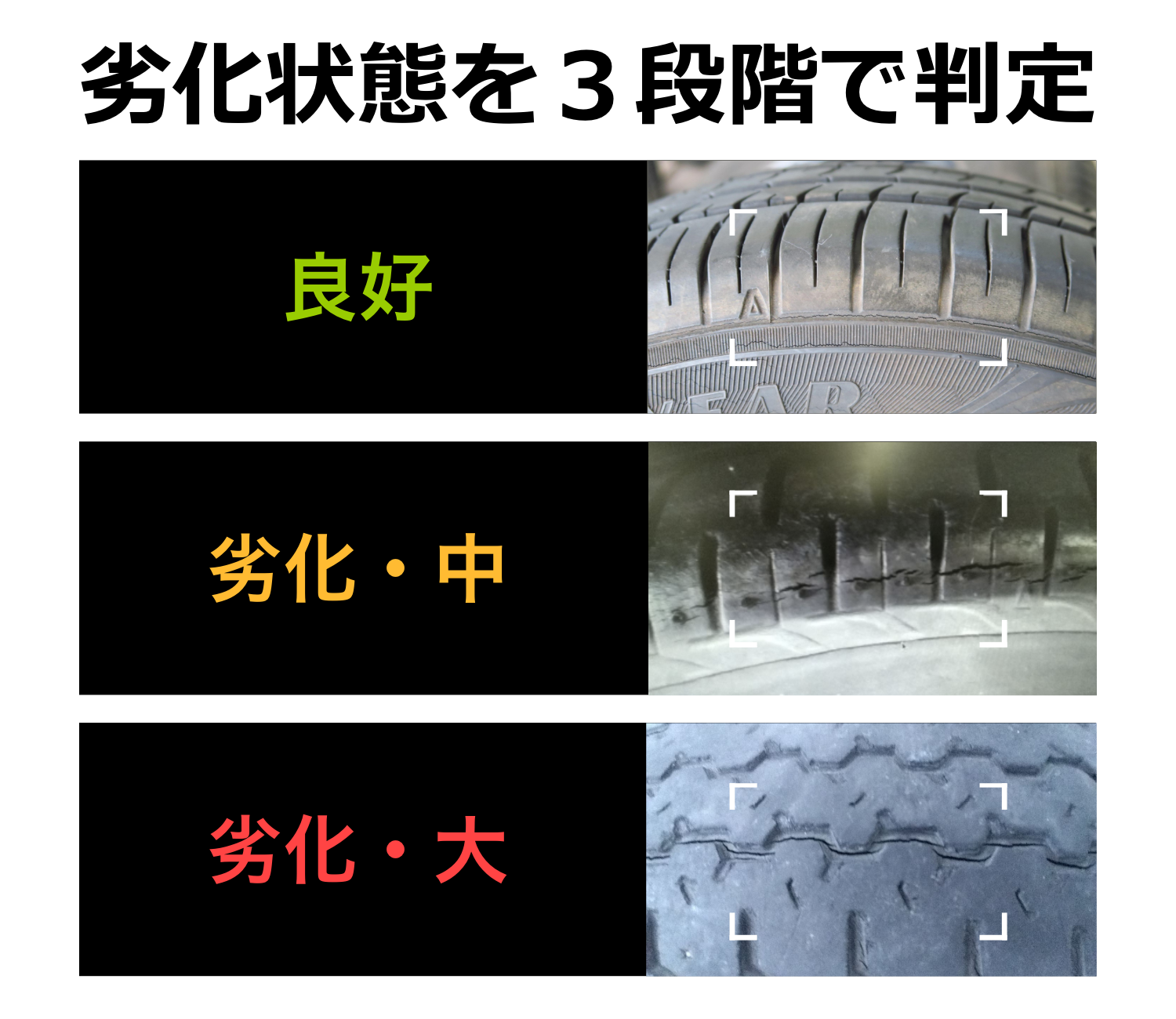 劣化状態を３段階で判定