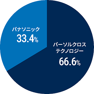 出資元 円グラフ