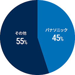 プロジェクト割合 円グラフ