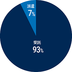受託開発比率（売上高）円グラフ