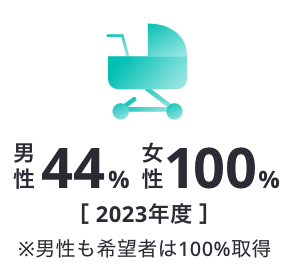 男性 33%、女性 100%